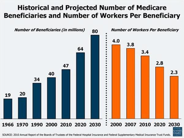 Medicare Beneficiaries v Workers