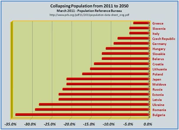 Collapsing Population