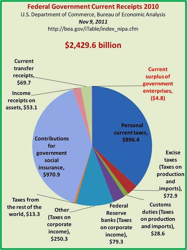 Federal Government Receipts Dollars