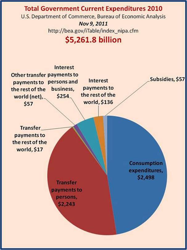 Total Government Expenditures Dollars
