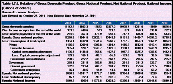 Relation of GDP, GDP, NNP, NI