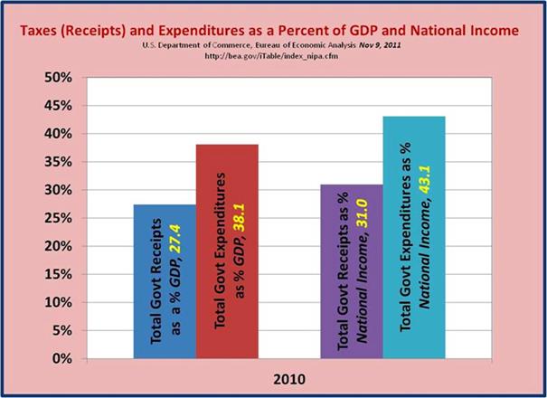 Receipts and Expenditures as Percent of GDP and NI