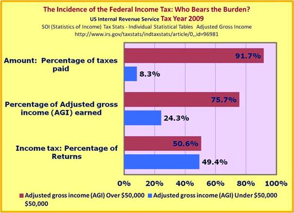 Incidence of Federal Income Tax
