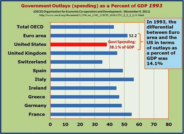 Government Outlay as Percent of GDP 1993
