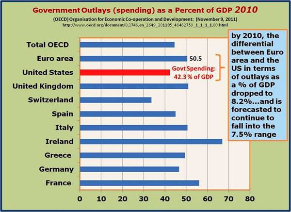 Government Outlay as Percent of GDP 2010