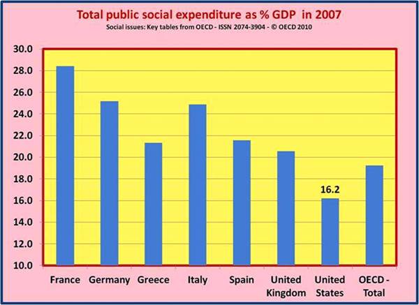 Total Public Social Spending as Percent of GDP 2007