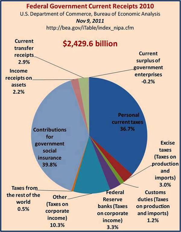 Federal Receipts Percent