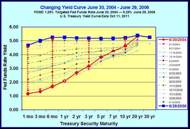 Yield Curve June 2004–June 2006
