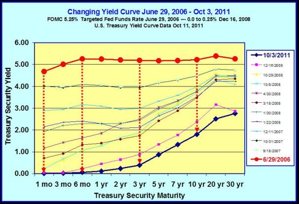 Yield Curve June 2006–October 2011