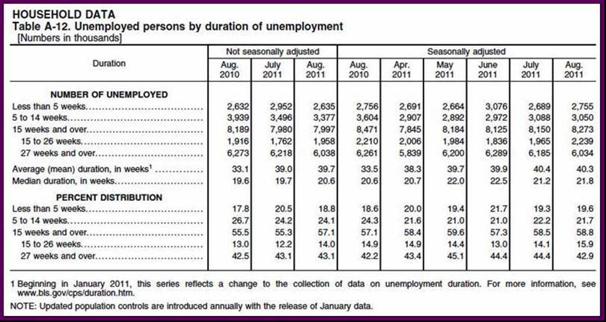 Duration of Unemployment – AVERAGE 40.3 WEEKS August 2011