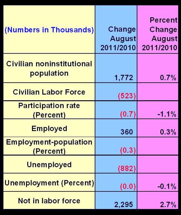Employment Household Survey Annual Change