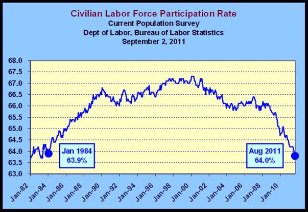 Labor Force Participation Rate August 2011