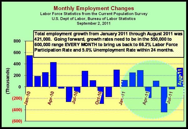 Household Survey Employment Changes August 2011