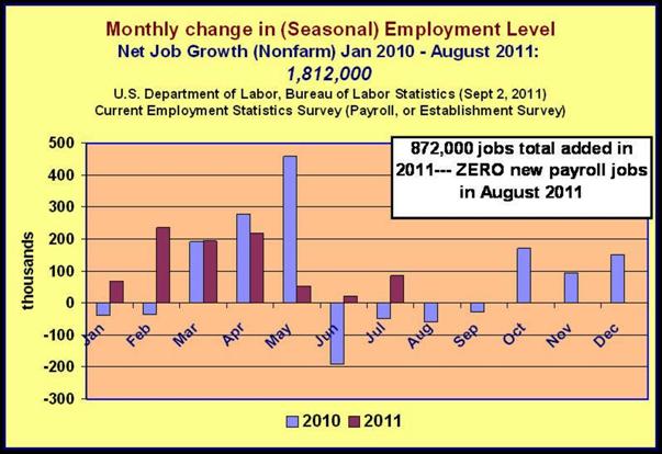 Payroll or Establishment Survey Nonfarm Job Growth August 2011