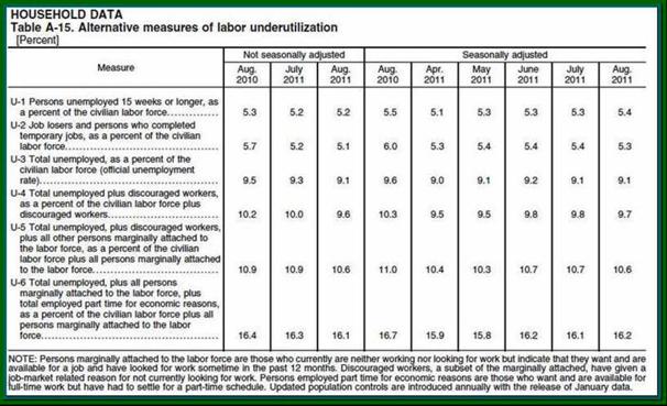 U–6 Unemployment August 2011 16.2 Percent