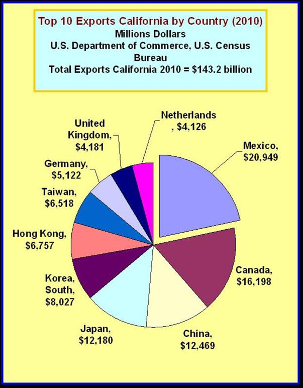 California Exports by Country 2010