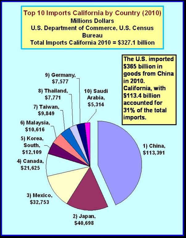 California Imports by Country 2010