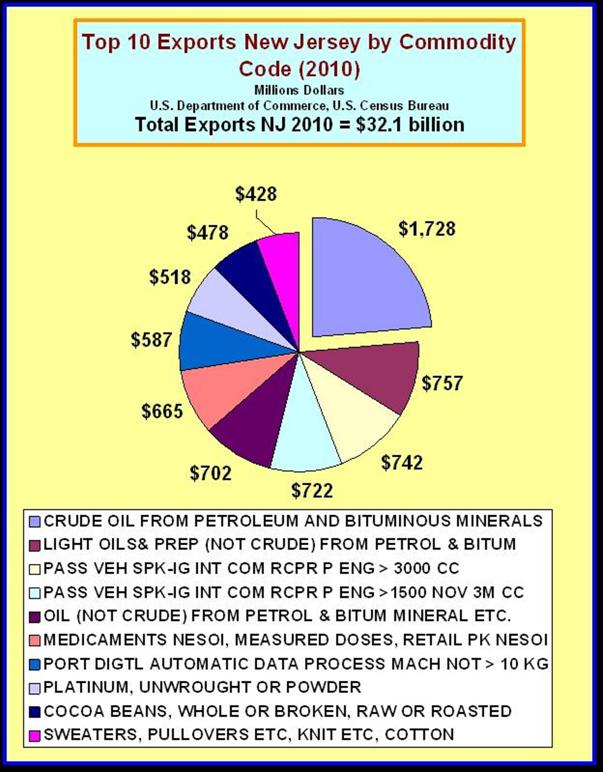 New Jersey Top Ten Exports by Commodity Code 2010