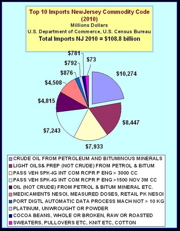 New Jersey Top Ten Imports by Commodity Code 2010