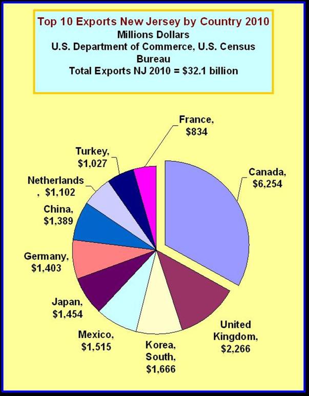 New Jersey Exports by Country by 2010
