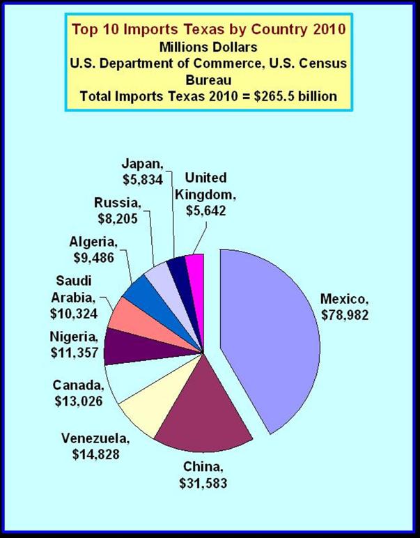 Texas Imports by Country 2010