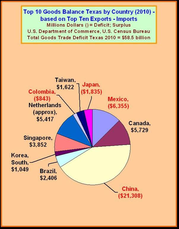 Texas Goods Balance by Country 2010