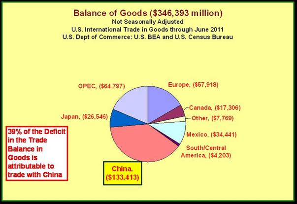 US Total Balance of Goods January – June 2011