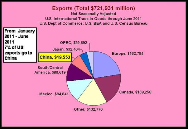 US Total Exports January – June 2011