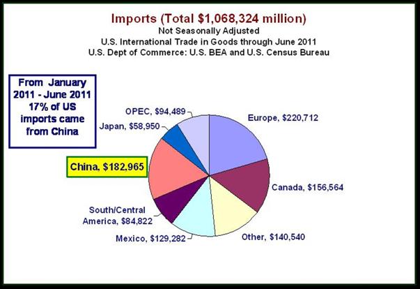 US Total Imports January – June 2011