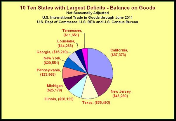 Top Ten States by Goods Deficits January – June 2011