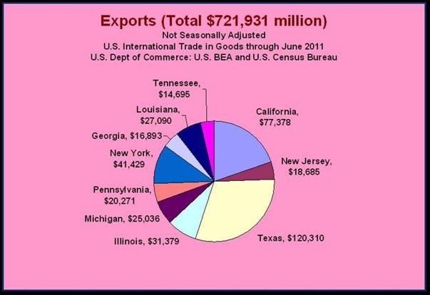 US (Top Ten States with Goods Deficit) Exports January – June 2011
