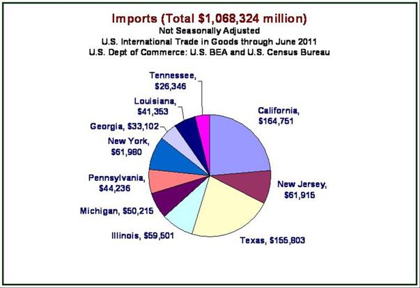 US (Top Ten States with Goods Deficit) Imports January – June 2011