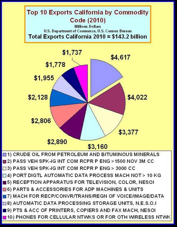 California Top Ten Exports by Commodity Code 2010