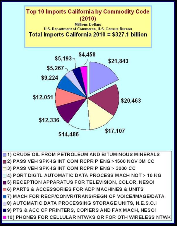 California Top Ten Imports by Commodity Code 2010