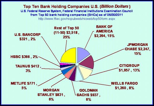 Top Ten Bank Holding