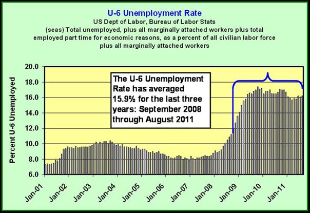 U–6 Unemployment