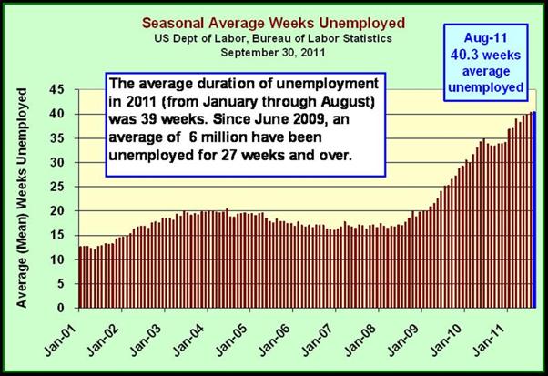 Duration of Unemployment