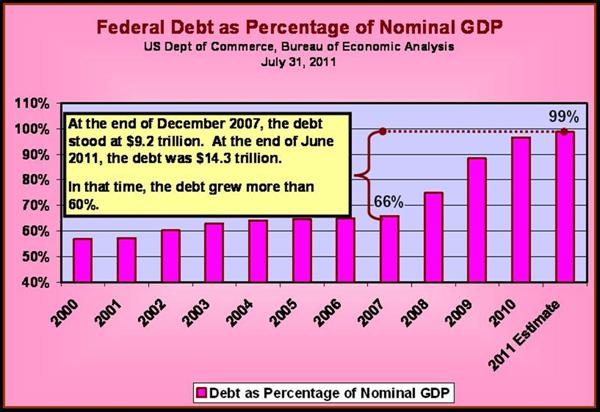 Federal Debt as Percent of Nominal GDP