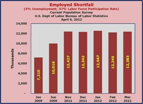 Employed Shortfall to Reach 67% Labor Force Participation Rate
