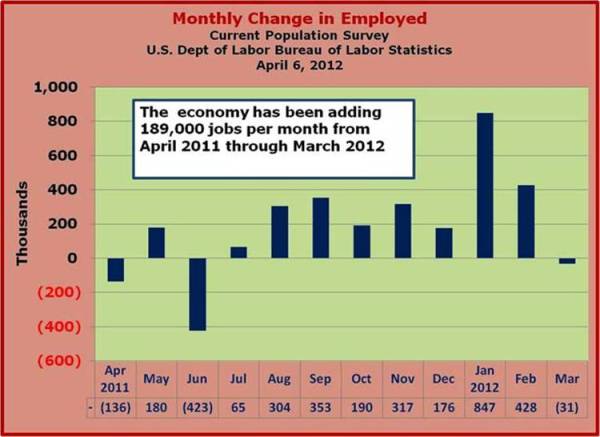 Monthly Changes April 2011 to March 2012 Household Survey