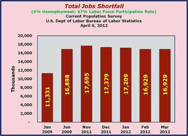 Total Current Jobs Shortfall to reach 67% LFPR and 5% Unemployment Rate