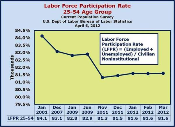 Labor Force Participation Rate 25-54 Age Group