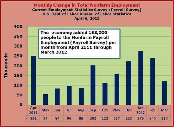 Monthly Changes April 2011 to March 2012 Employment Payroll Survey