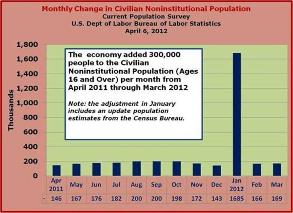 Monthly Changes in the Civilian Noninstitutional Population April 2011 to March 2012