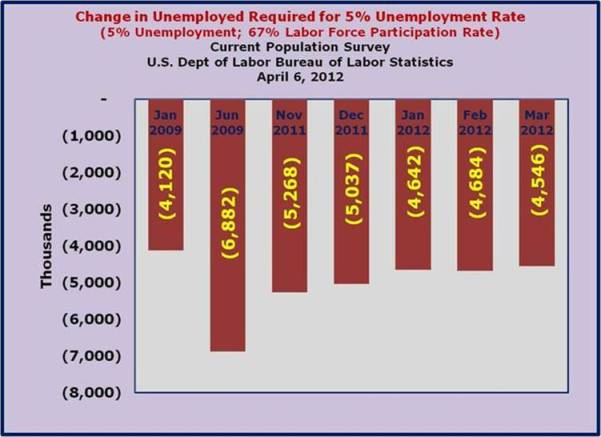 Unemployment Rate Reduction to reach 5% Unemployment Rate