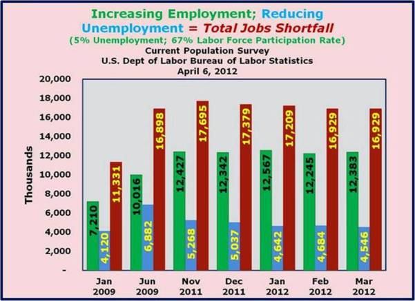 Work up to Total Jobs Shortfall