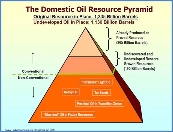The Domestic Oil Resource Pyramid