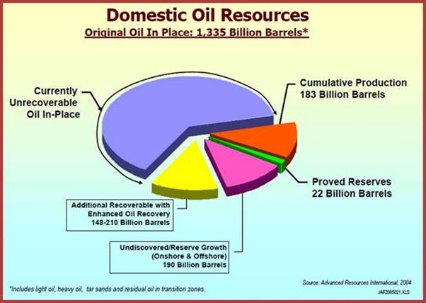 Domestic Oil Resources