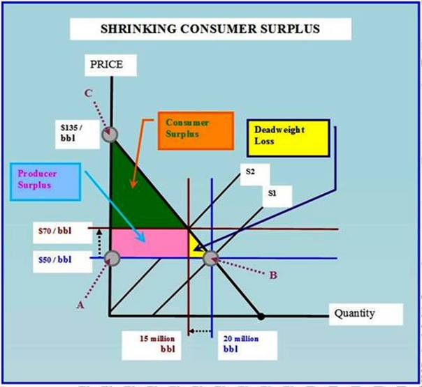 Lessened Competition-Shrinking Consumer Surplus