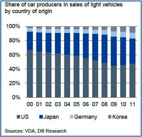 US Light Vehicle Market by Country